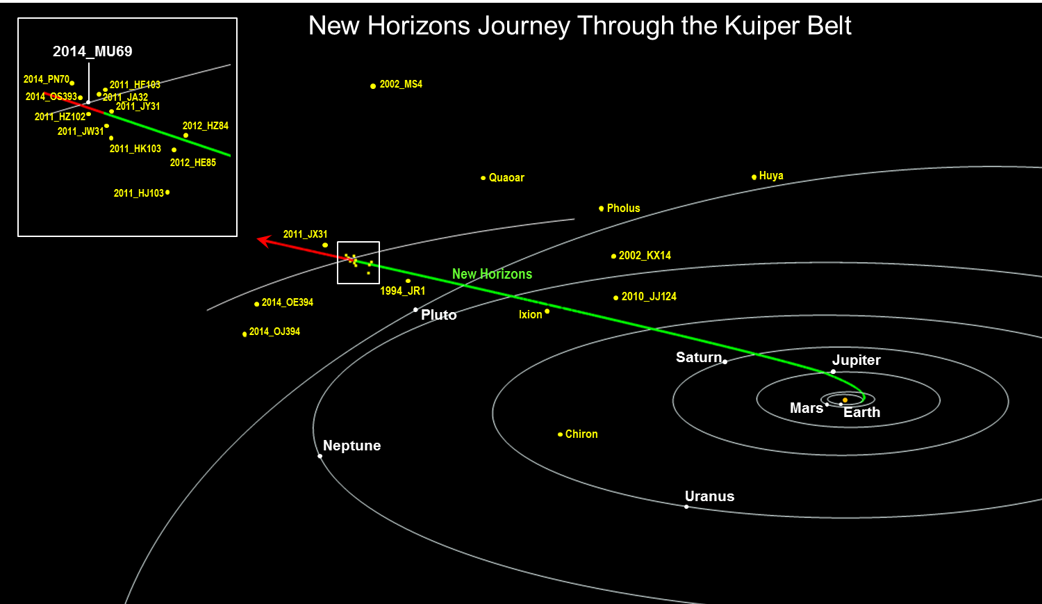 Траектория пробного полета New Horizons